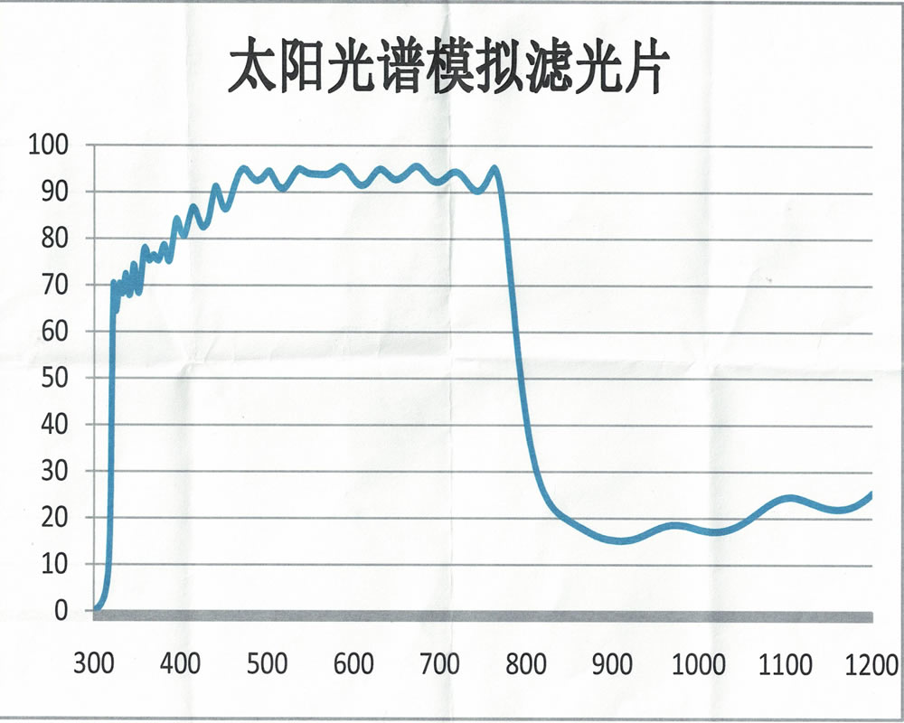 AM1.5滤光片